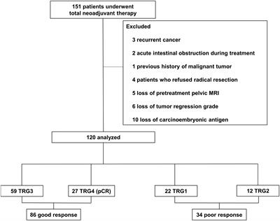 Active surveillance in long period of total neoadjuvant therapy in rectal cancer: Early prediction of poor regression response